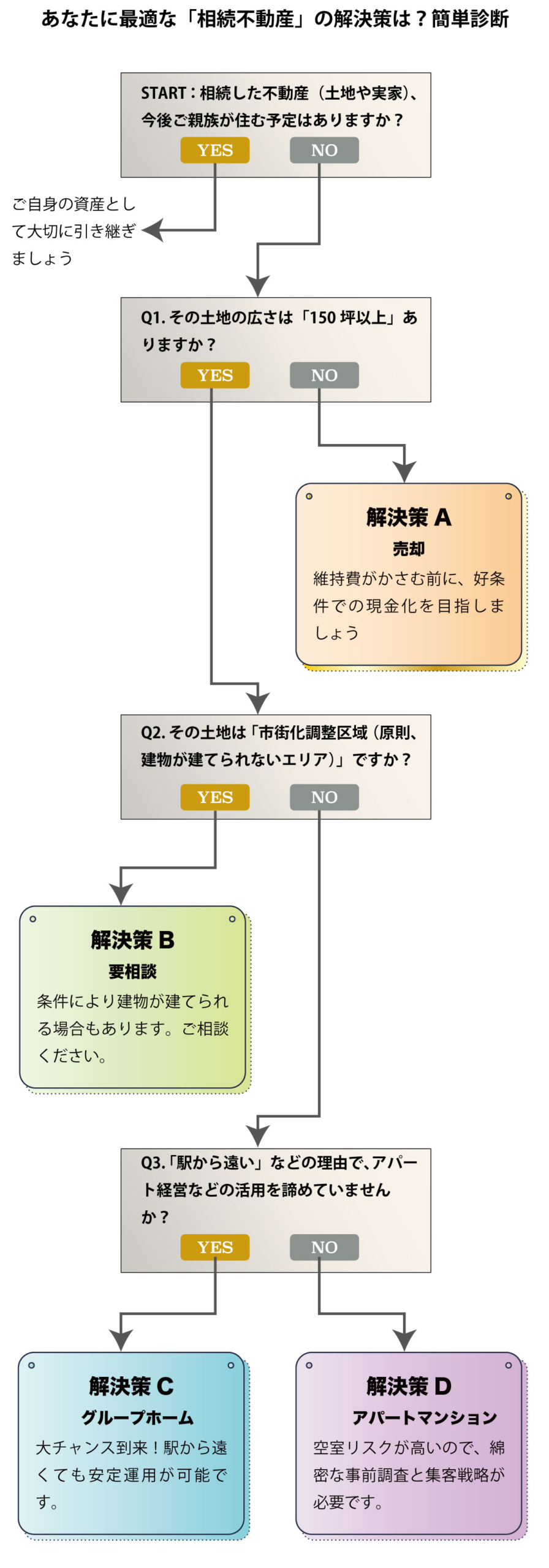 不動産相続の解決策診断チャート：売却かグループホーム活用か