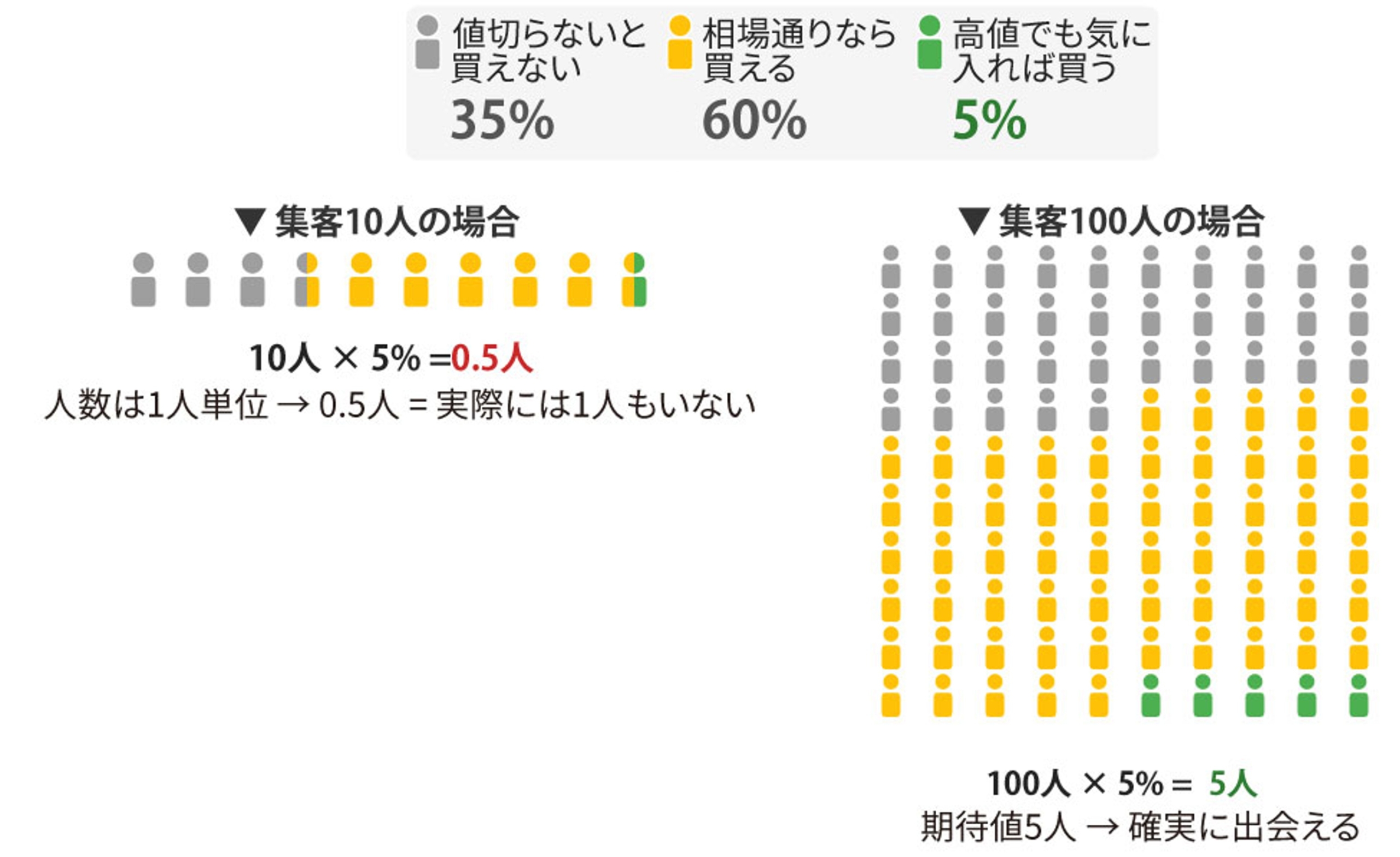集客数10人と100人の比較